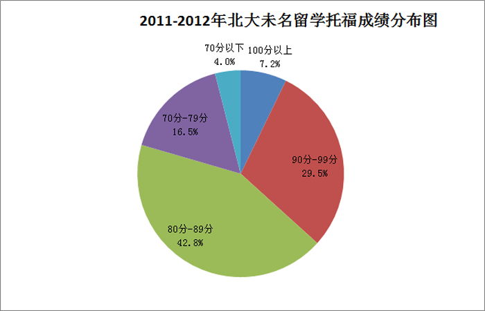 2009~2012 北大未名教学评估